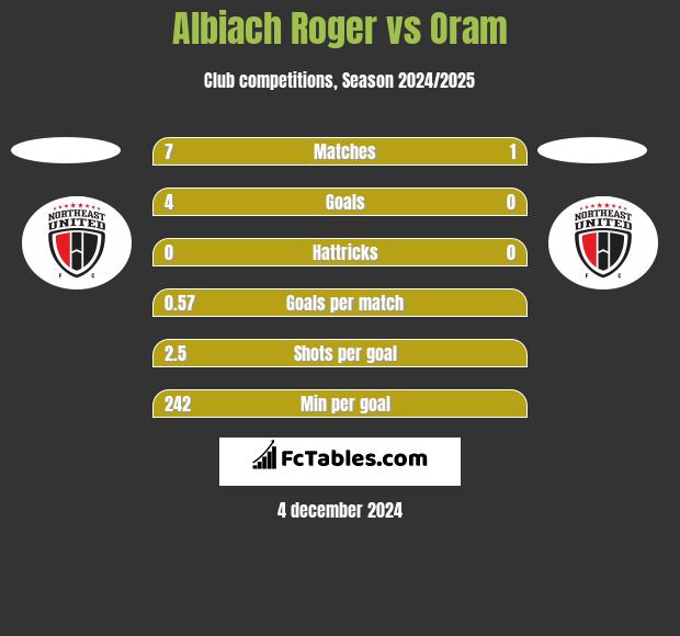 Albiach Roger vs Oram h2h player stats