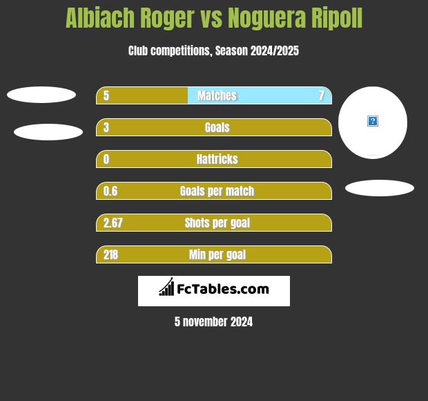 Albiach Roger vs Noguera Ripoll h2h player stats