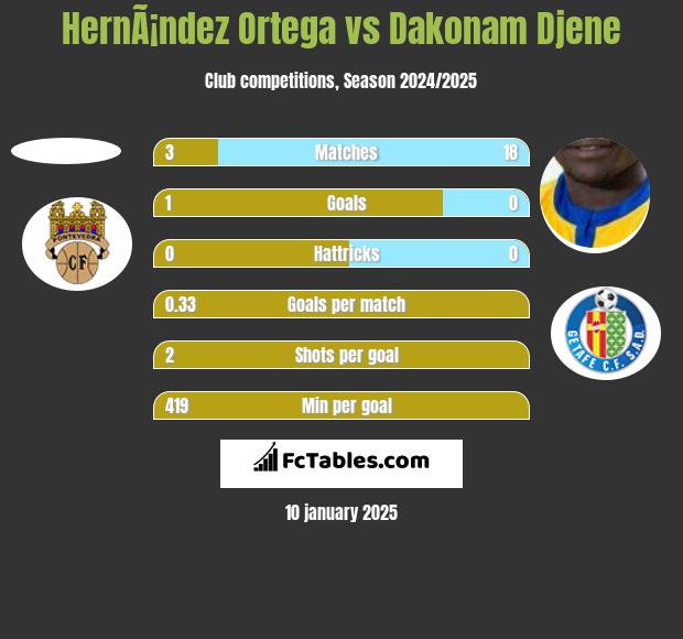 HernÃ¡ndez Ortega vs Dakonam Djene h2h player stats