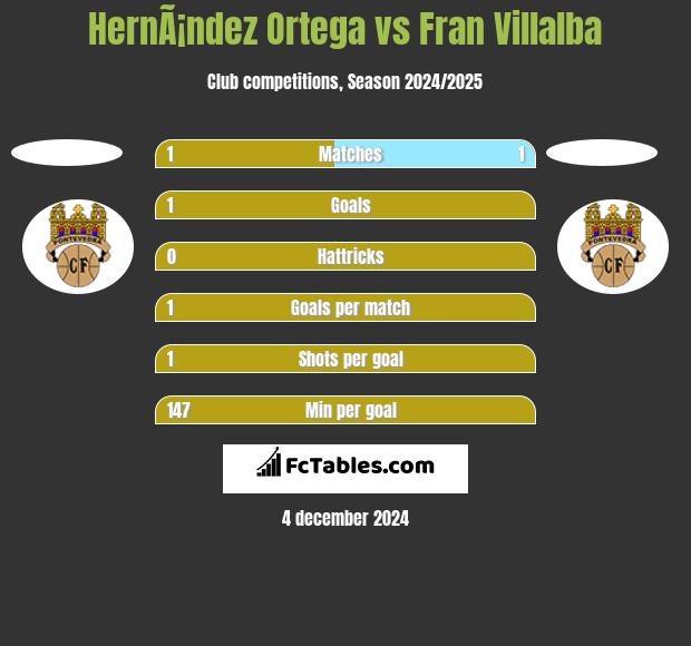 HernÃ¡ndez Ortega vs Fran Villalba h2h player stats