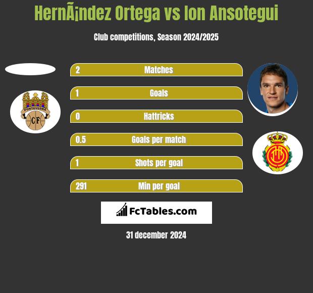 HernÃ¡ndez Ortega vs Ion Ansotegui h2h player stats