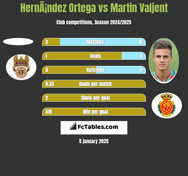 HernÃ¡ndez Ortega vs Martin Valjent h2h player stats