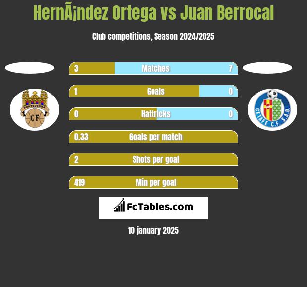 HernÃ¡ndez Ortega vs Juan Berrocal h2h player stats