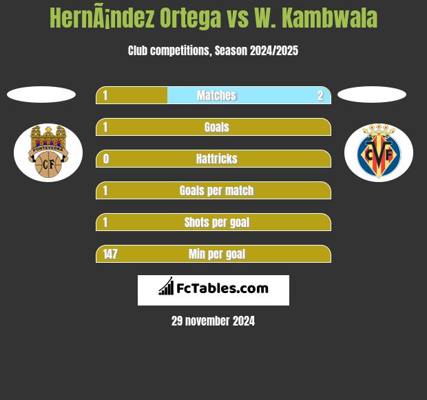 HernÃ¡ndez Ortega vs W. Kambwala h2h player stats