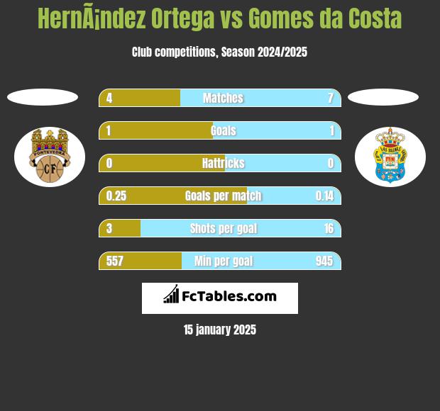 HernÃ¡ndez Ortega vs Gomes da Costa h2h player stats