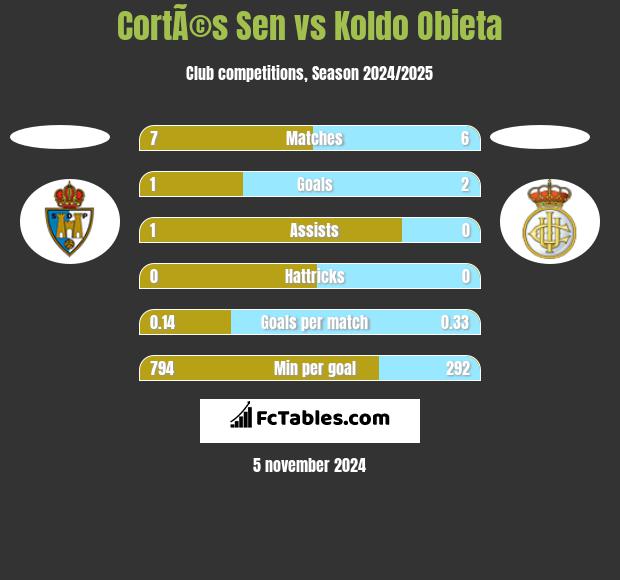 CortÃ©s Sen vs Koldo Obieta h2h player stats