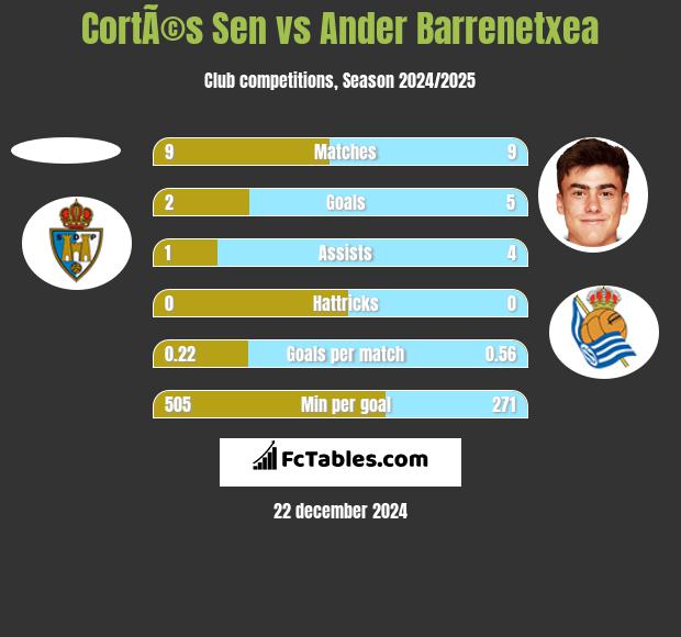 CortÃ©s Sen vs Ander Barrenetxea h2h player stats