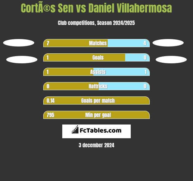 CortÃ©s Sen vs Daniel Villahermosa h2h player stats