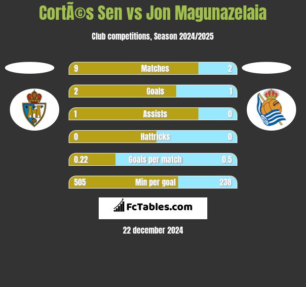 CortÃ©s Sen vs Jon Magunazelaia h2h player stats