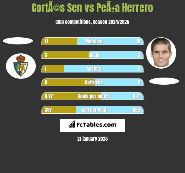 CortÃ©s Sen vs PeÃ±a Herrero h2h player stats