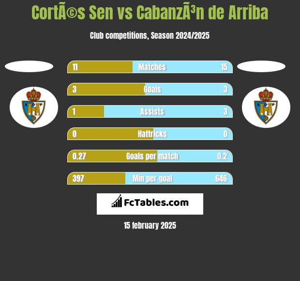 CortÃ©s Sen vs CabanzÃ³n de Arriba h2h player stats