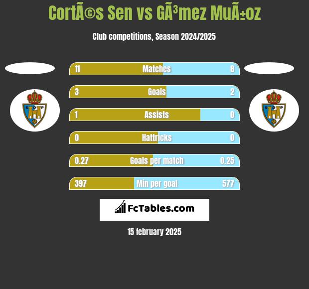 CortÃ©s Sen vs GÃ³mez MuÃ±oz h2h player stats