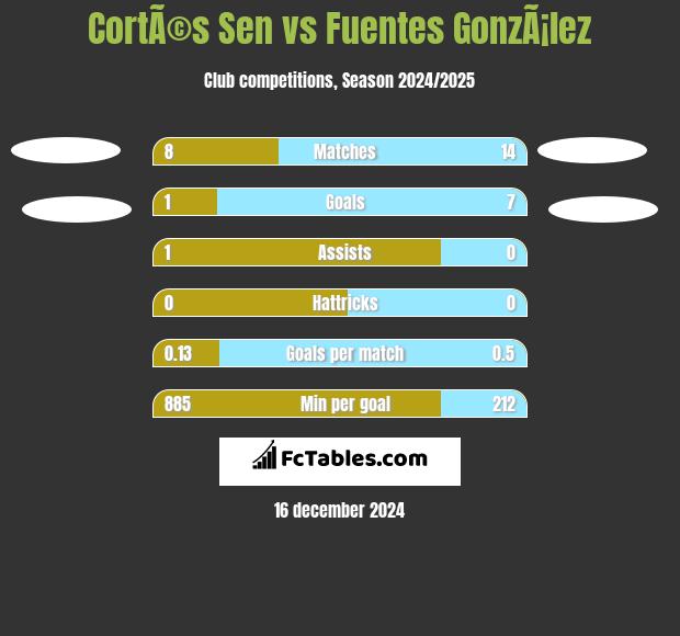 CortÃ©s Sen vs Fuentes GonzÃ¡lez h2h player stats