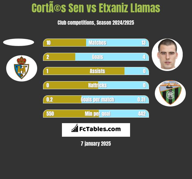 CortÃ©s Sen vs Etxaniz Llamas h2h player stats