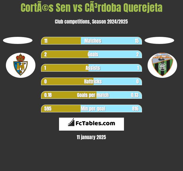 CortÃ©s Sen vs CÃ³rdoba Querejeta h2h player stats