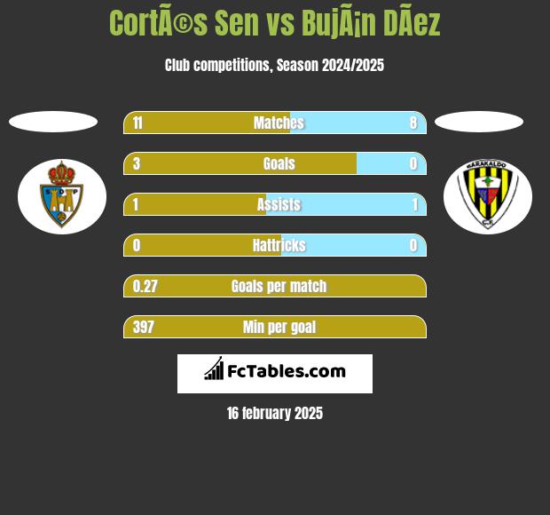 CortÃ©s Sen vs BujÃ¡n DÃ­ez h2h player stats