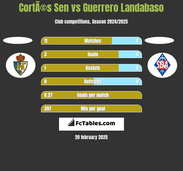 CortÃ©s Sen vs Guerrero Landabaso h2h player stats