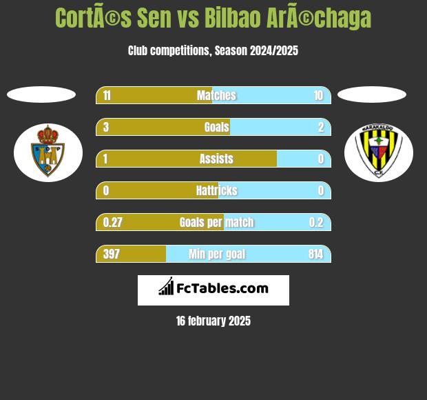 CortÃ©s Sen vs Bilbao ArÃ©chaga h2h player stats