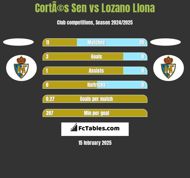 CortÃ©s Sen vs Lozano Llona h2h player stats