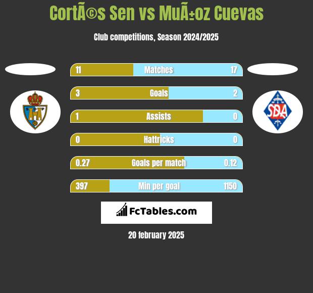 CortÃ©s Sen vs MuÃ±oz Cuevas h2h player stats