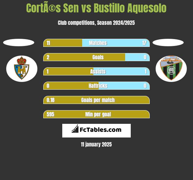 CortÃ©s Sen vs Bustillo Aquesolo h2h player stats