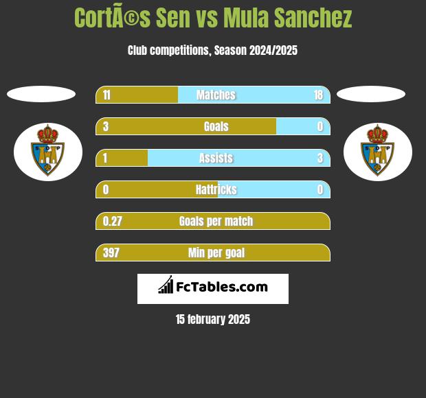 CortÃ©s Sen vs Mula Sanchez h2h player stats