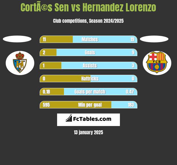 CortÃ©s Sen vs Hernandez Lorenzo h2h player stats