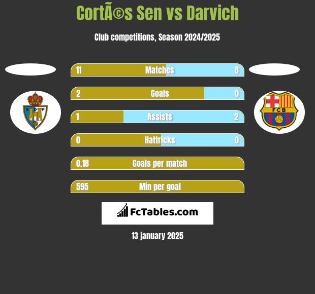 CortÃ©s Sen vs Darvich h2h player stats