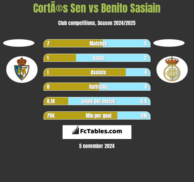 CortÃ©s Sen vs Benito Sasiain h2h player stats