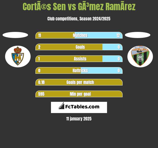 CortÃ©s Sen vs GÃ³mez RamÃ­rez h2h player stats