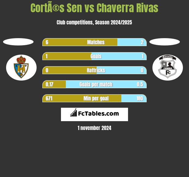 CortÃ©s Sen vs Chaverra Rivas h2h player stats