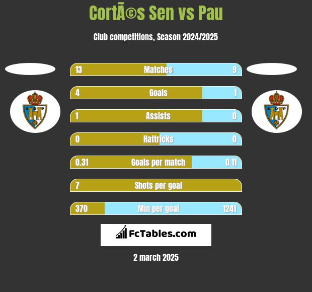 CortÃ©s Sen vs Pau h2h player stats