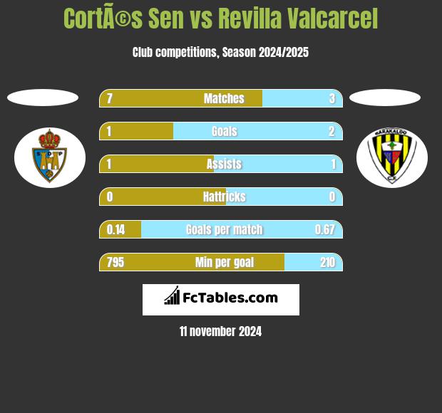 CortÃ©s Sen vs Revilla Valcarcel h2h player stats