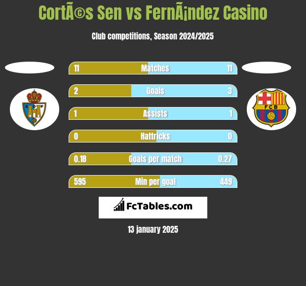 CortÃ©s Sen vs FernÃ¡ndez Casino h2h player stats