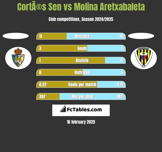 CortÃ©s Sen vs Molina Aretxabaleta h2h player stats