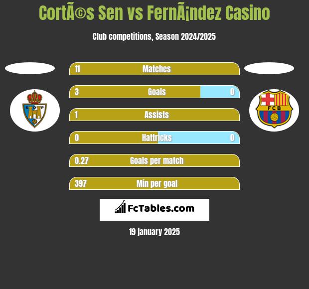 CortÃ©s Sen vs FernÃ¡ndez Casino h2h player stats