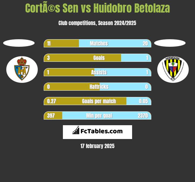 CortÃ©s Sen vs Huidobro Betolaza h2h player stats