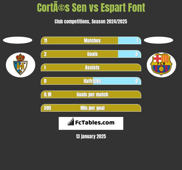 CortÃ©s Sen vs Espart Font h2h player stats