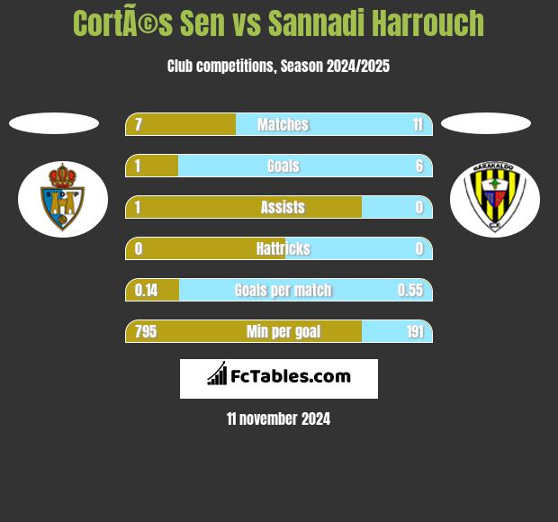 CortÃ©s Sen vs Sannadi Harrouch h2h player stats