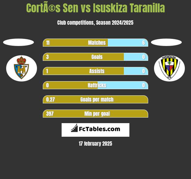 CortÃ©s Sen vs Isuskiza Taranilla h2h player stats