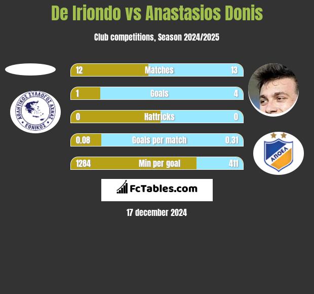 De Iriondo vs Anastasios Donis h2h player stats