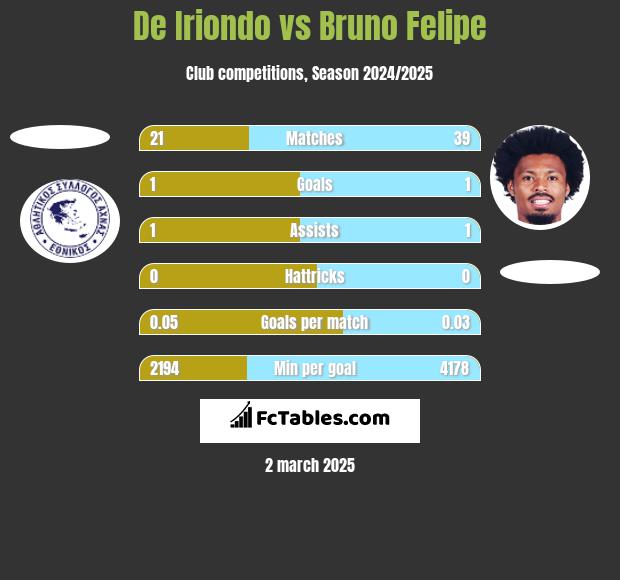 De Iriondo vs Bruno Felipe h2h player stats