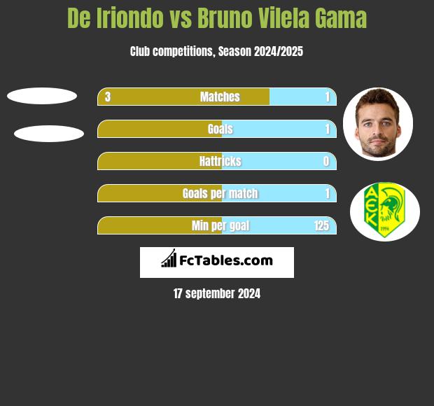 De Iriondo vs Bruno Vilela Gama h2h player stats