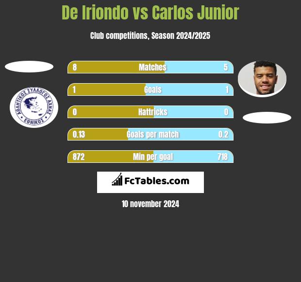 De Iriondo vs Carlos Junior h2h player stats