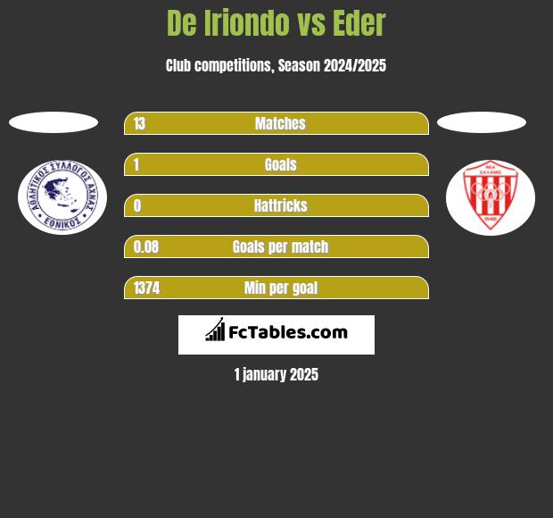 De Iriondo vs Eder h2h player stats