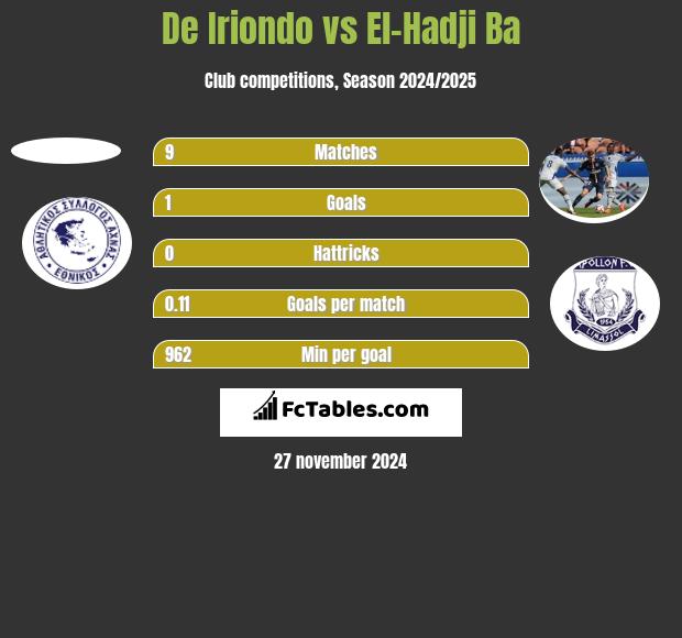 De Iriondo vs El-Hadji Ba h2h player stats