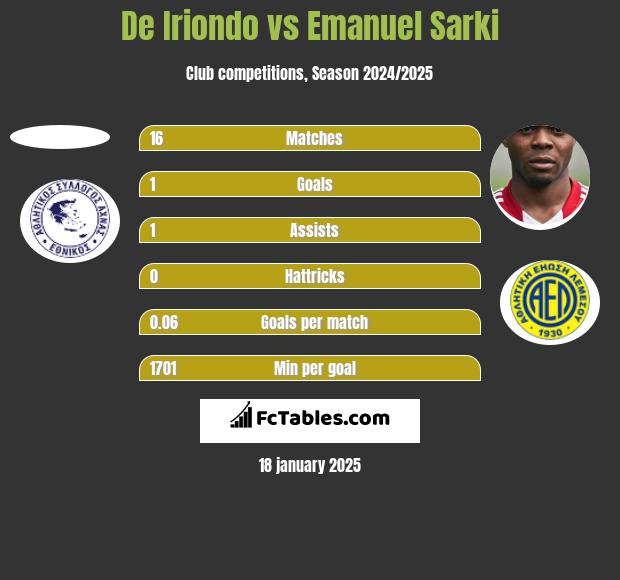 De Iriondo vs Emanuel Sarki h2h player stats