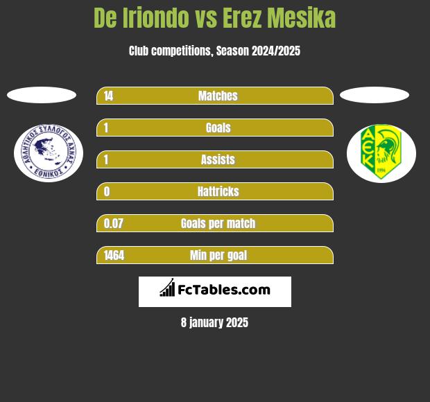 De Iriondo vs Erez Mesika h2h player stats