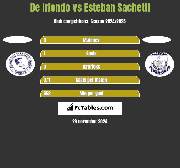 De Iriondo vs Esteban Sachetti h2h player stats