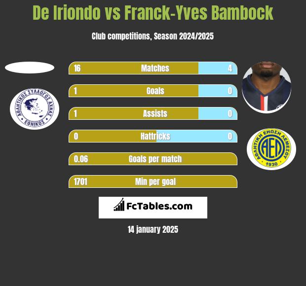 De Iriondo vs Franck-Yves Bambock h2h player stats